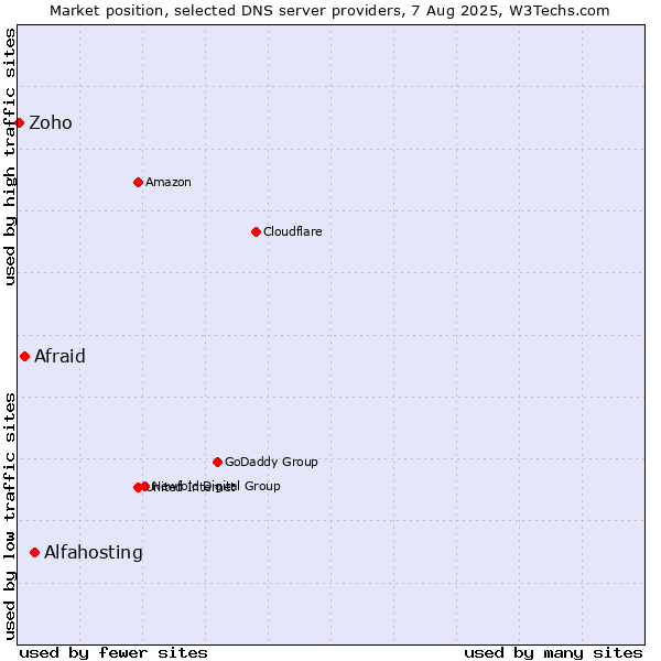 Market position of Alfahosting vs. Afraid vs. Zoho