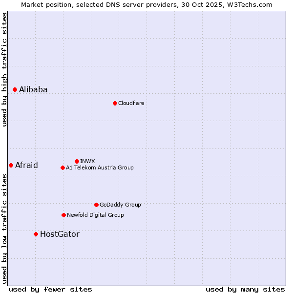 Market position of HostGator vs. Alibaba vs. Afraid