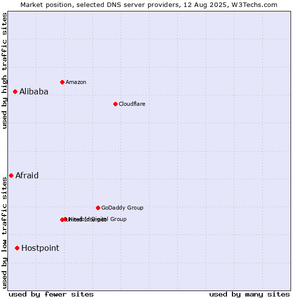 Market position of Hostpoint vs. Alibaba vs. Afraid