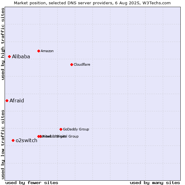 Market position of o2switch vs. Alibaba vs. Afraid