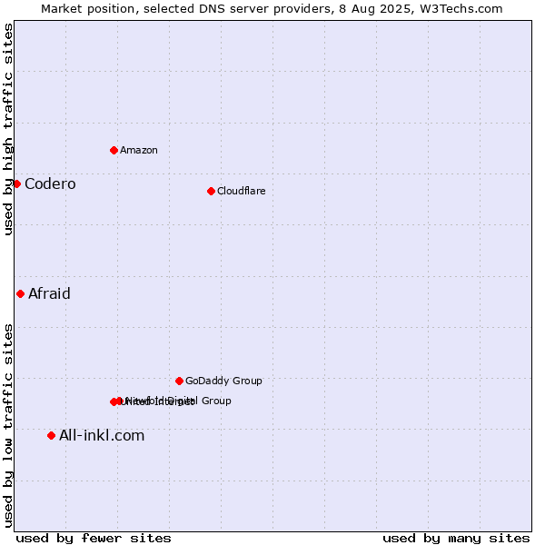 Market position of All-inkl.com vs. Afraid vs. Codero