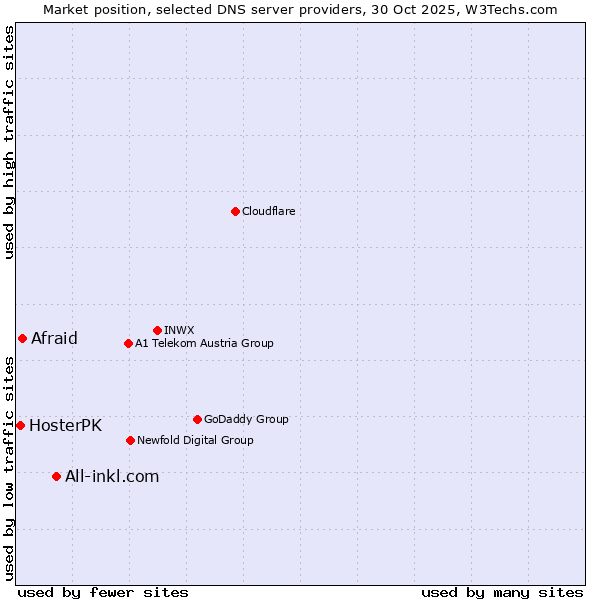 Market position of All-inkl.com vs. Afraid vs. HosterPK