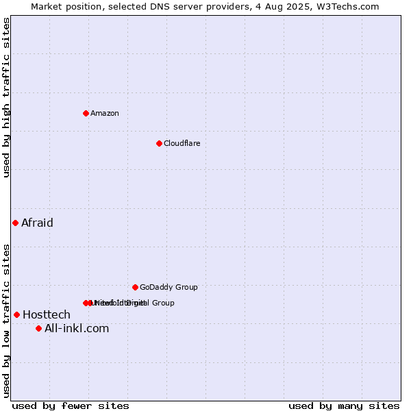 Market position of All-inkl.com vs. Hosttech vs. Afraid