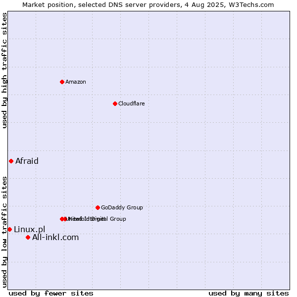 Market position of All-inkl.com vs. Afraid vs. Linux.pl