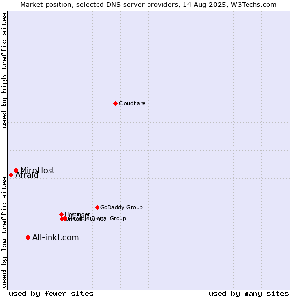 Market position of All-inkl.com vs. MiroHost vs. Afraid