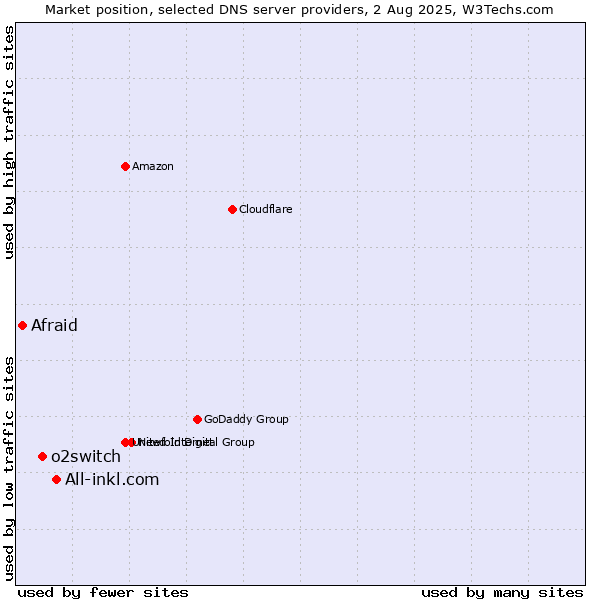Market position of All-inkl.com vs. o2switch vs. Afraid