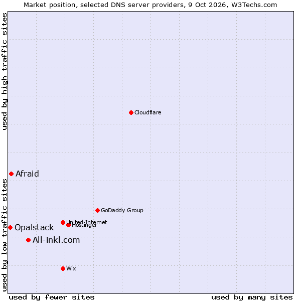 Market position of All-inkl.com vs. Afraid vs. Opalstack