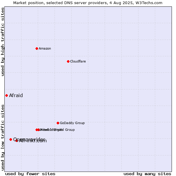 Market position of All-inkl.com vs. Openprovider vs. Afraid