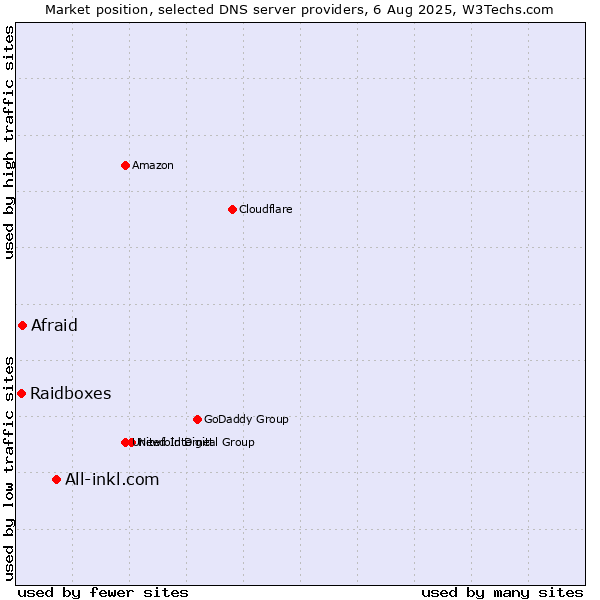 Market position of All-inkl.com vs. Afraid vs. Raidboxes