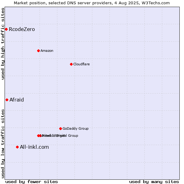 Market position of All-inkl.com vs. Afraid vs. RcodeZero