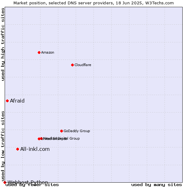 Market position of All-inkl.com vs. Afraid vs. Webhost Python