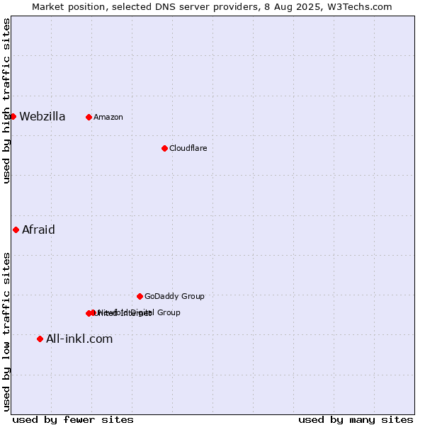 Market position of All-inkl.com vs. Afraid vs. Webzilla