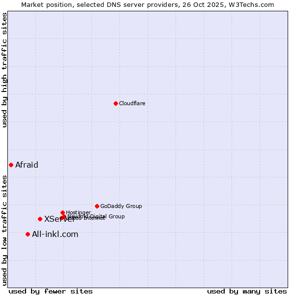 Market position of XServer vs. All-inkl.com vs. Afraid