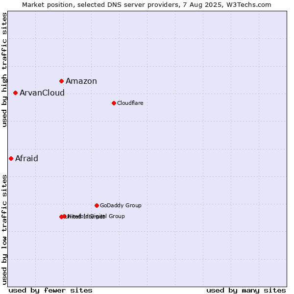 Market position of Amazon vs. ArvanCloud vs. Afraid