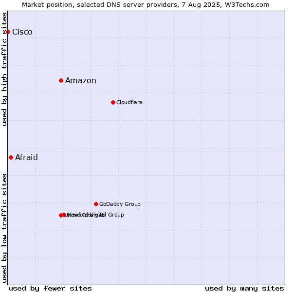 Market position of Amazon vs. Afraid vs. Cisco