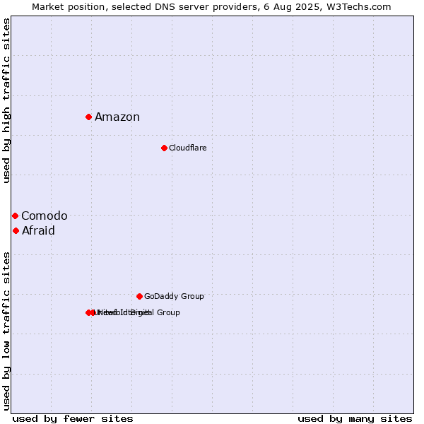 Market position of Amazon vs. Afraid vs. Comodo
