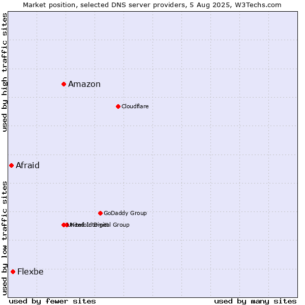 Market position of Amazon vs. Flexbe vs. Afraid