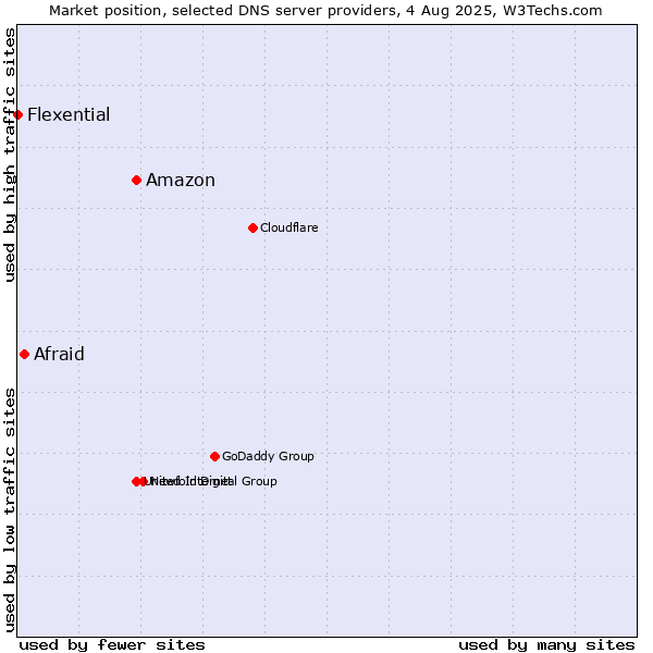 Market position of Amazon vs. Afraid vs. Flexential