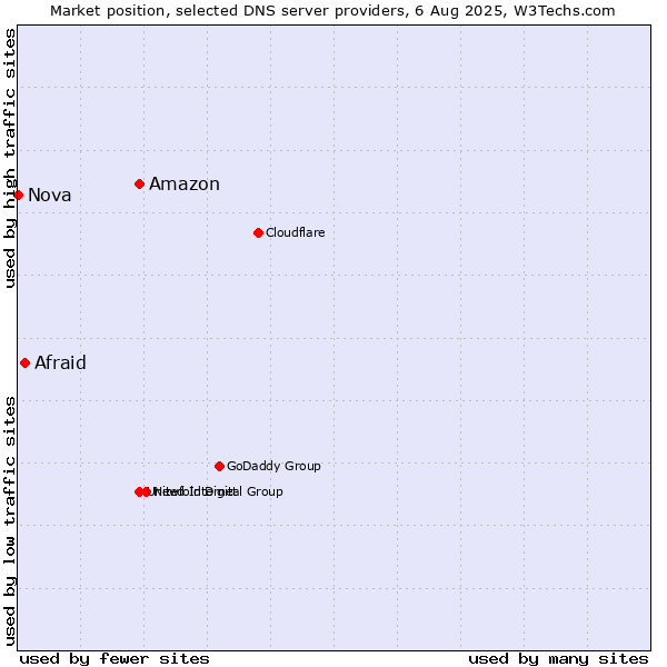 Market position of Amazon vs. Afraid vs. Nova