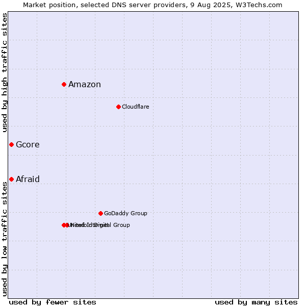 Market position of Amazon vs. Afraid vs. Gcore