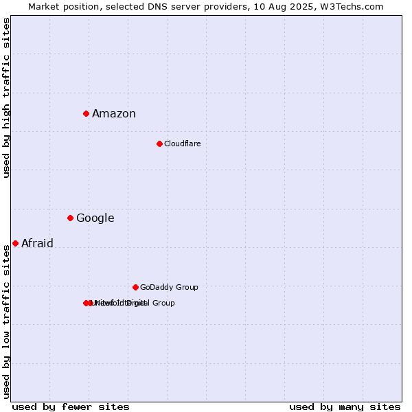 Market position of Amazon vs. Google vs. Afraid
