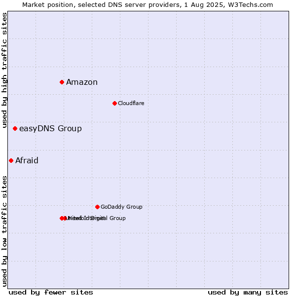 Market position of Amazon vs. easyDNS Group vs. Afraid