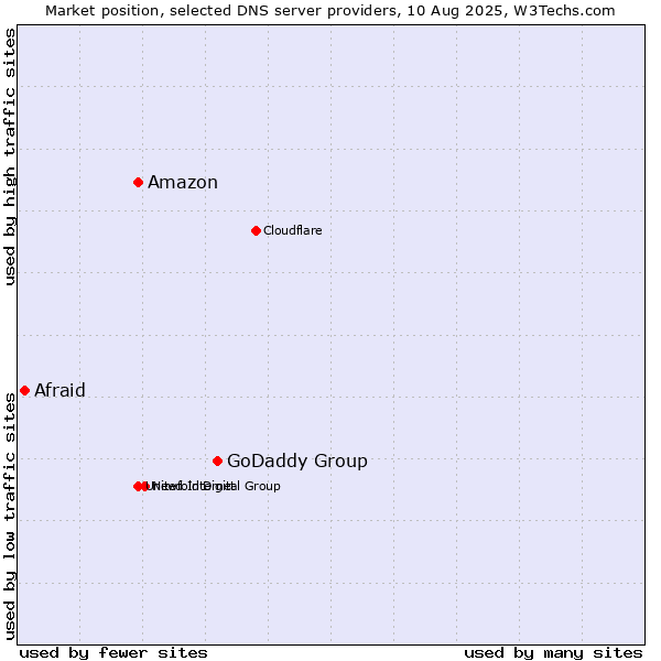 Market position of GoDaddy Group vs. Amazon vs. Afraid