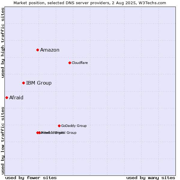 Market position of Amazon vs. IBM Group vs. Afraid