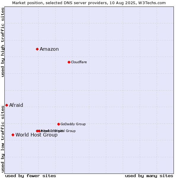 Market position of Amazon vs. World Host Group vs. Afraid