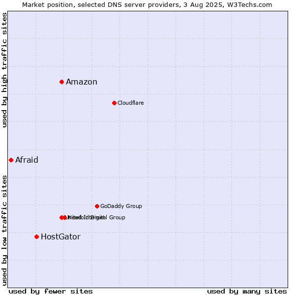 Market position of Amazon vs. HostGator vs. Afraid