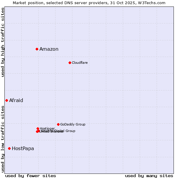 Market position of Amazon vs. HostPapa vs. Afraid