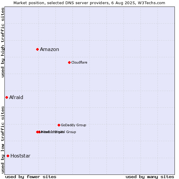 Market position of Amazon vs. Hoststar vs. Afraid