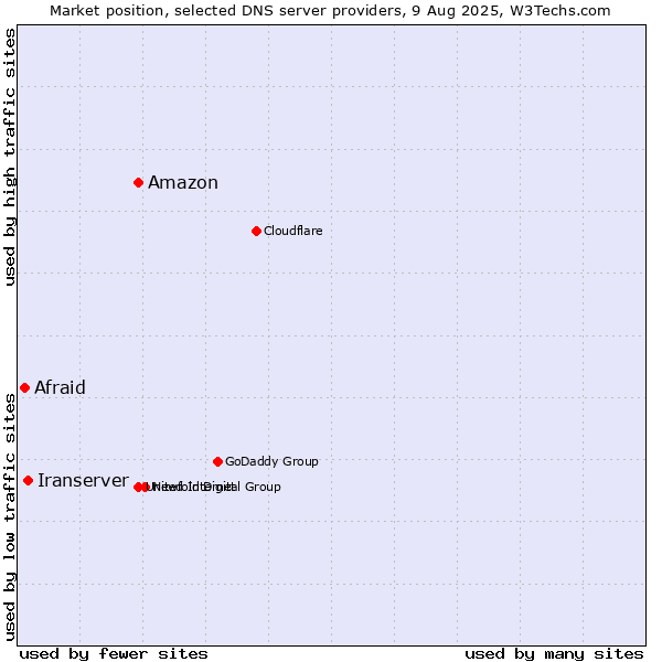 Market position of Amazon vs. Iranserver vs. Afraid