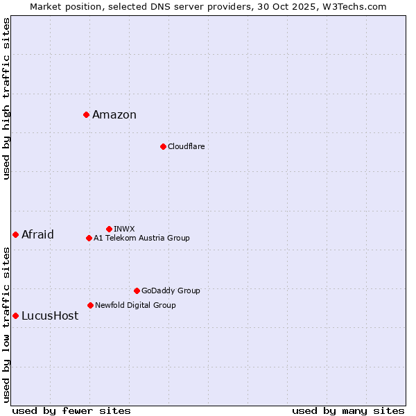 Market position of Amazon vs. Afraid vs. LucusHost