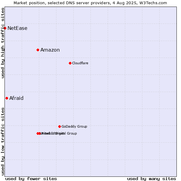 Market position of Amazon vs. Afraid vs. NetEase