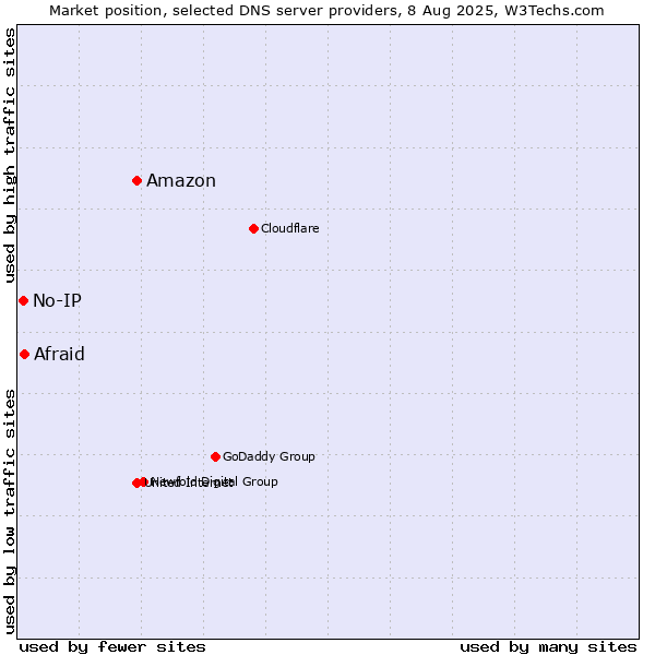 Market position of Amazon vs. Afraid vs. No-IP