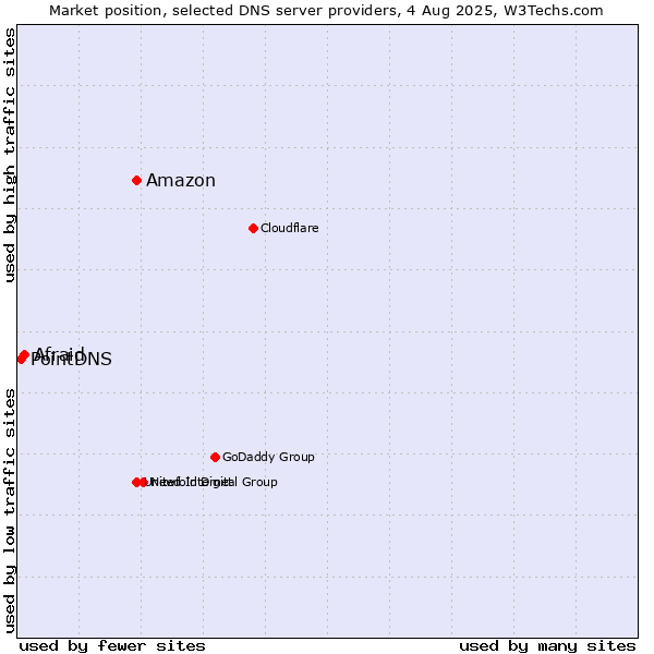 Market position of Amazon vs. Afraid vs. PointDNS
