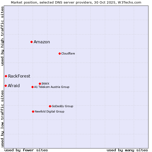 Market position of Amazon vs. RackForest vs. Afraid