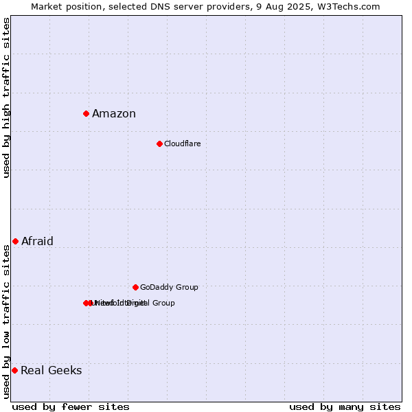 Market position of Amazon vs. Afraid vs. Real Geeks