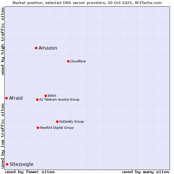 Market position of Amazon vs. Sitezoogle vs. Afraid