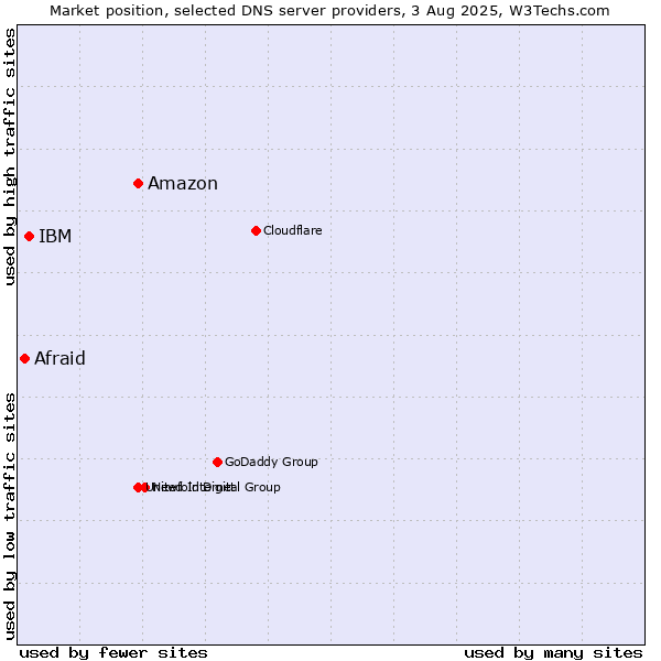 Market position of Amazon vs. IBM vs. Afraid