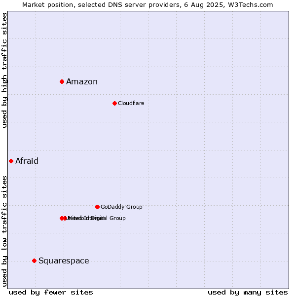 Market position of Amazon vs. Squarespace vs. Afraid