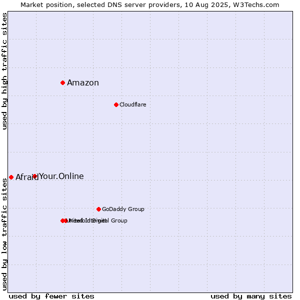 Market position of Amazon vs. Your.Online vs. Afraid