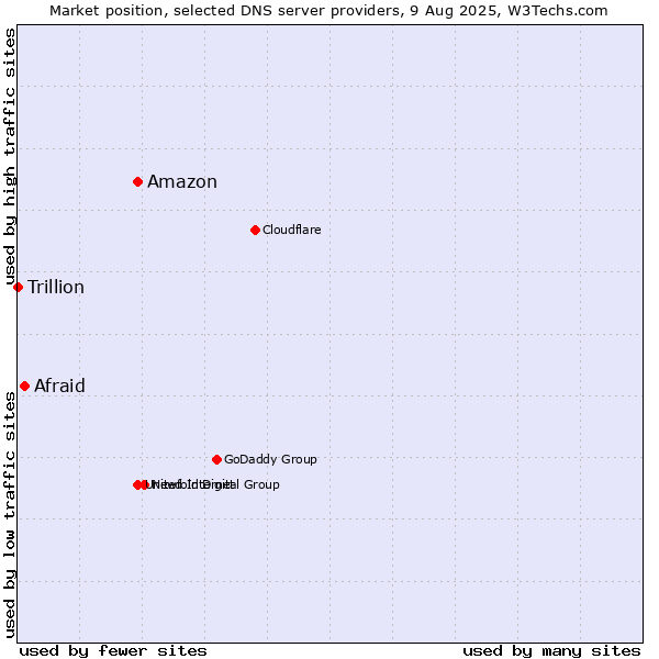 Market position of Amazon vs. Afraid vs. Trillion