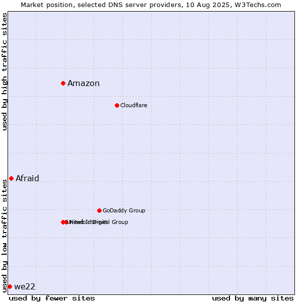 Market position of Amazon vs. Afraid vs. we22