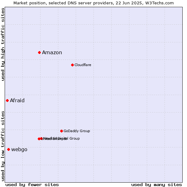 Market position of Amazon vs. webgo vs. Afraid