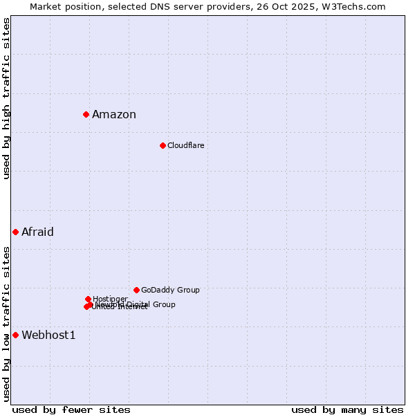 Market position of Amazon vs. Afraid vs. Webhost1