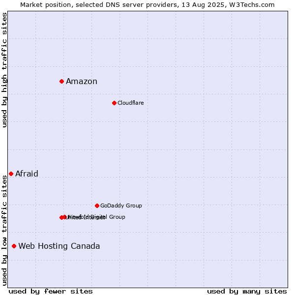Market position of Amazon vs. Web Hosting Canada vs. Afraid