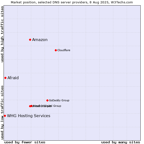 Market position of Amazon vs. Afraid vs. WHG Hosting Services