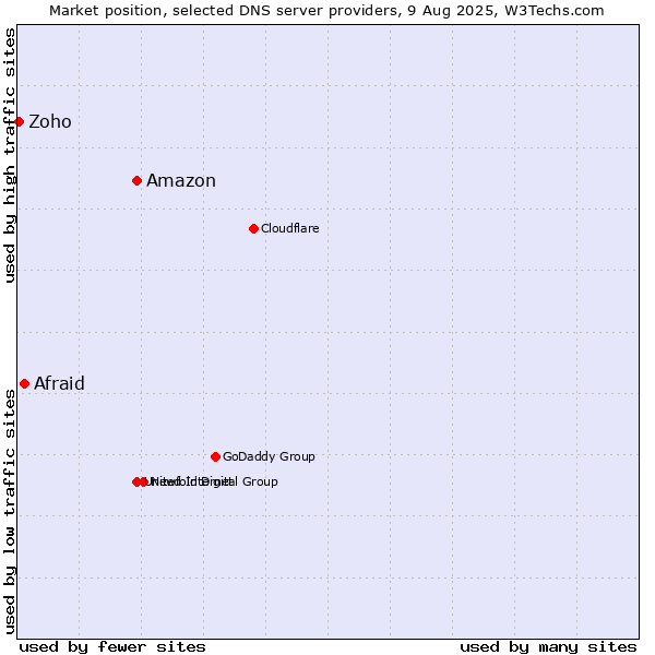 Market position of Amazon vs. Afraid vs. Zoho